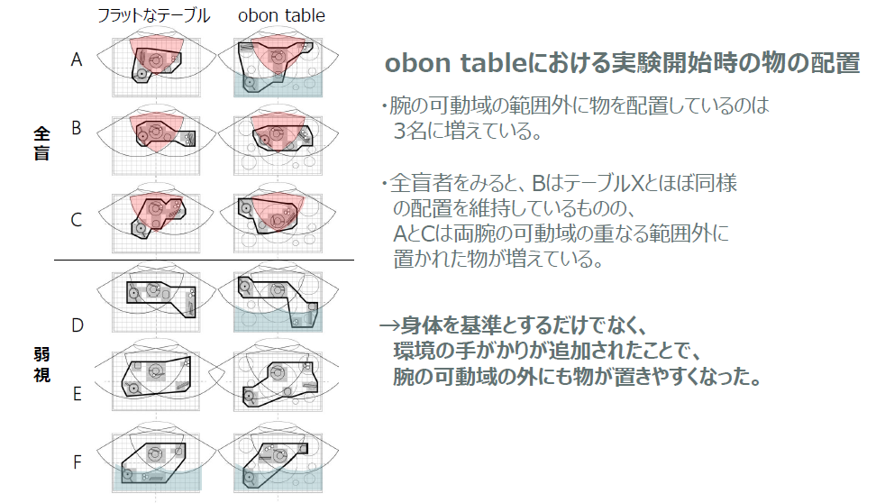 obon tableにおける実験開始時の物の配置
・腕の可動域の範囲外にものを配置しているのは３名に増えている
・全盲者をみると、BはテーブルXとほぼ同様の配置をいじしているものの、
AとCは両腕の可動域が重なる範囲外に置かれたものが増えている。
→身体を基準とするだけでなく、環境の手がかりが追加されたことで、腕の可動域の外にも物が置きやすくなった。