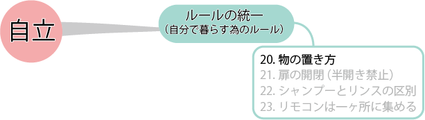 整理図　20.物の置き方　の周辺部分