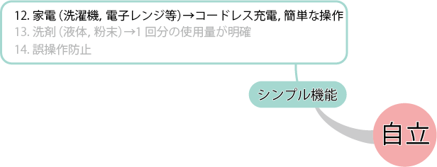 整理図　12.家電(洗濯機、電子レンジ等)　の周辺部分