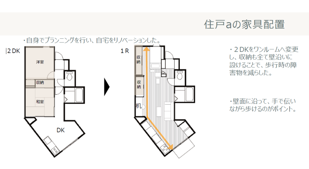 住戸aの家具配置　自身でプランニングを行い、自宅をリノベーションした。　2DKをワンルームへん講師、収納も全て壁沿いに設けることで、歩行時の障害物を減らした。壁面に沿って、手で伝いながら歩けるのがポイント。